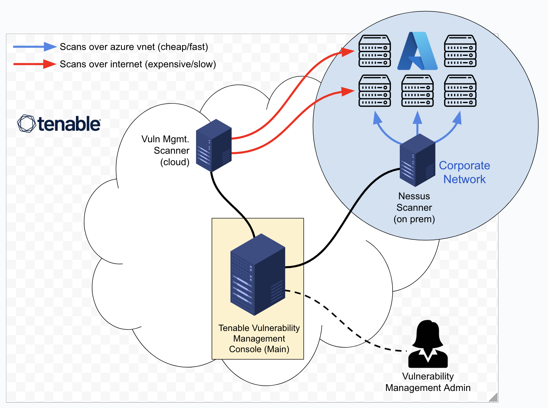 Lab architecture: Azure VM, Tenable console, scan engine