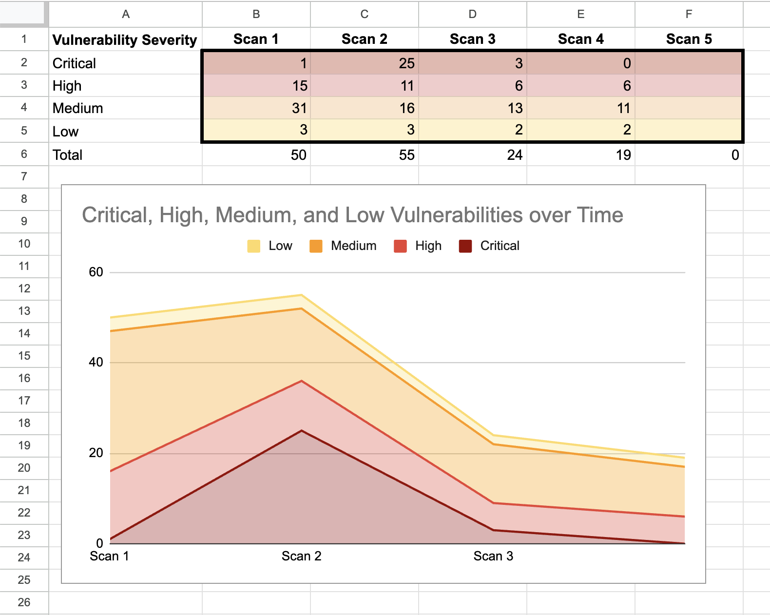 Vulnerability count trend across four Tenable scans